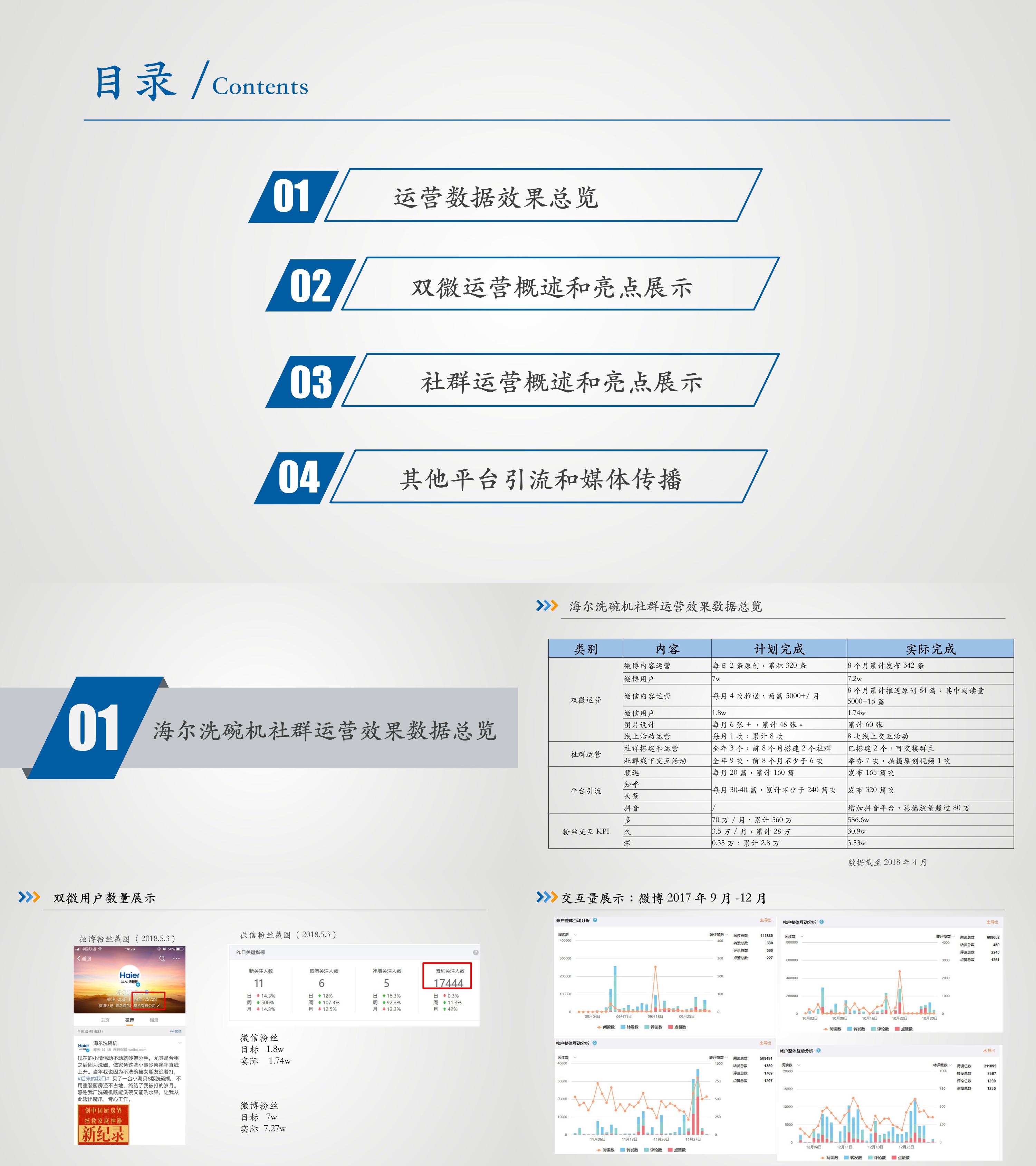 海尔洗碗机社群交互运营总结