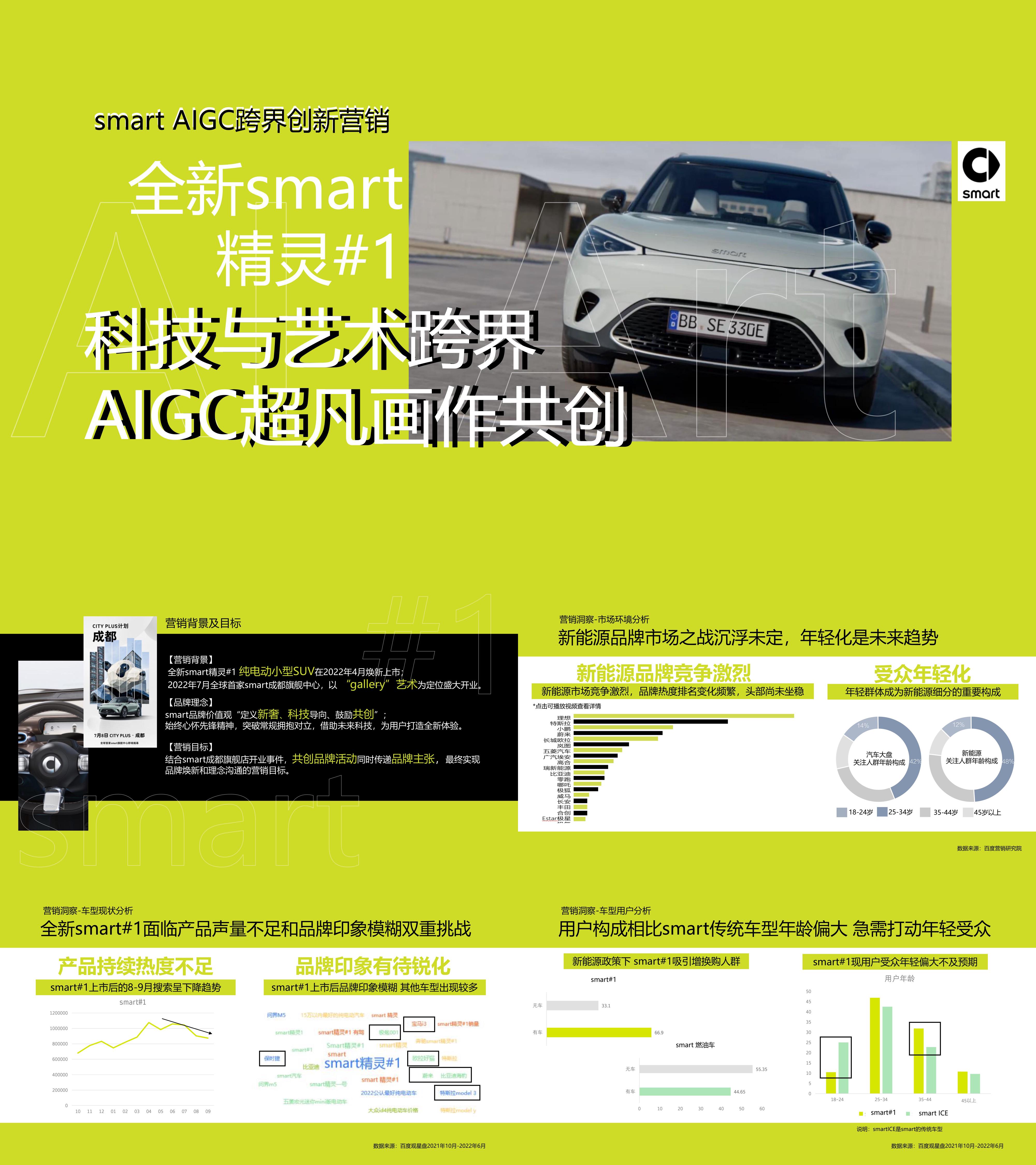 奔驰汽车smart品牌AlGC跨界创新营销方案
