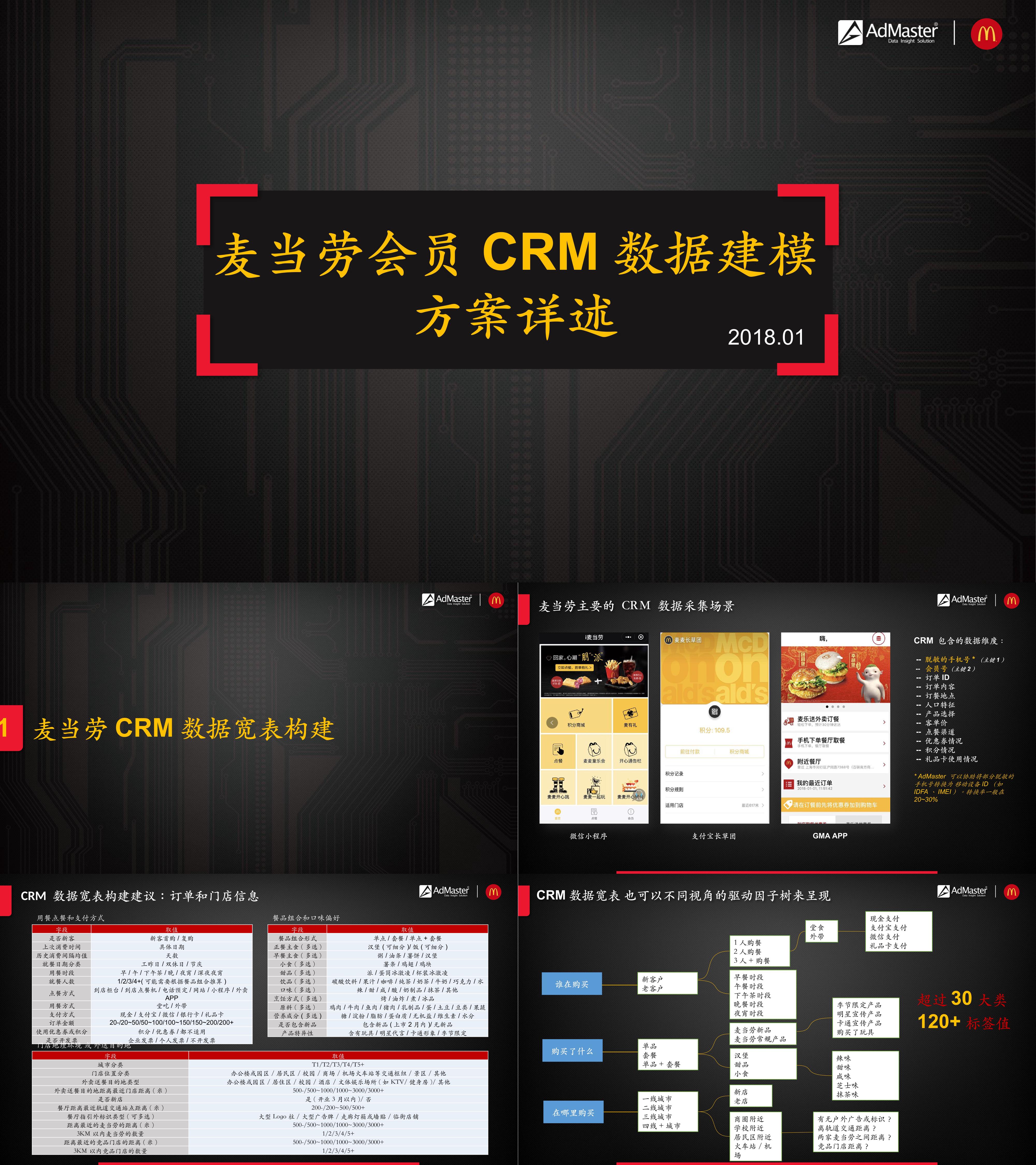 麦当劳会员CRM数据建模方案