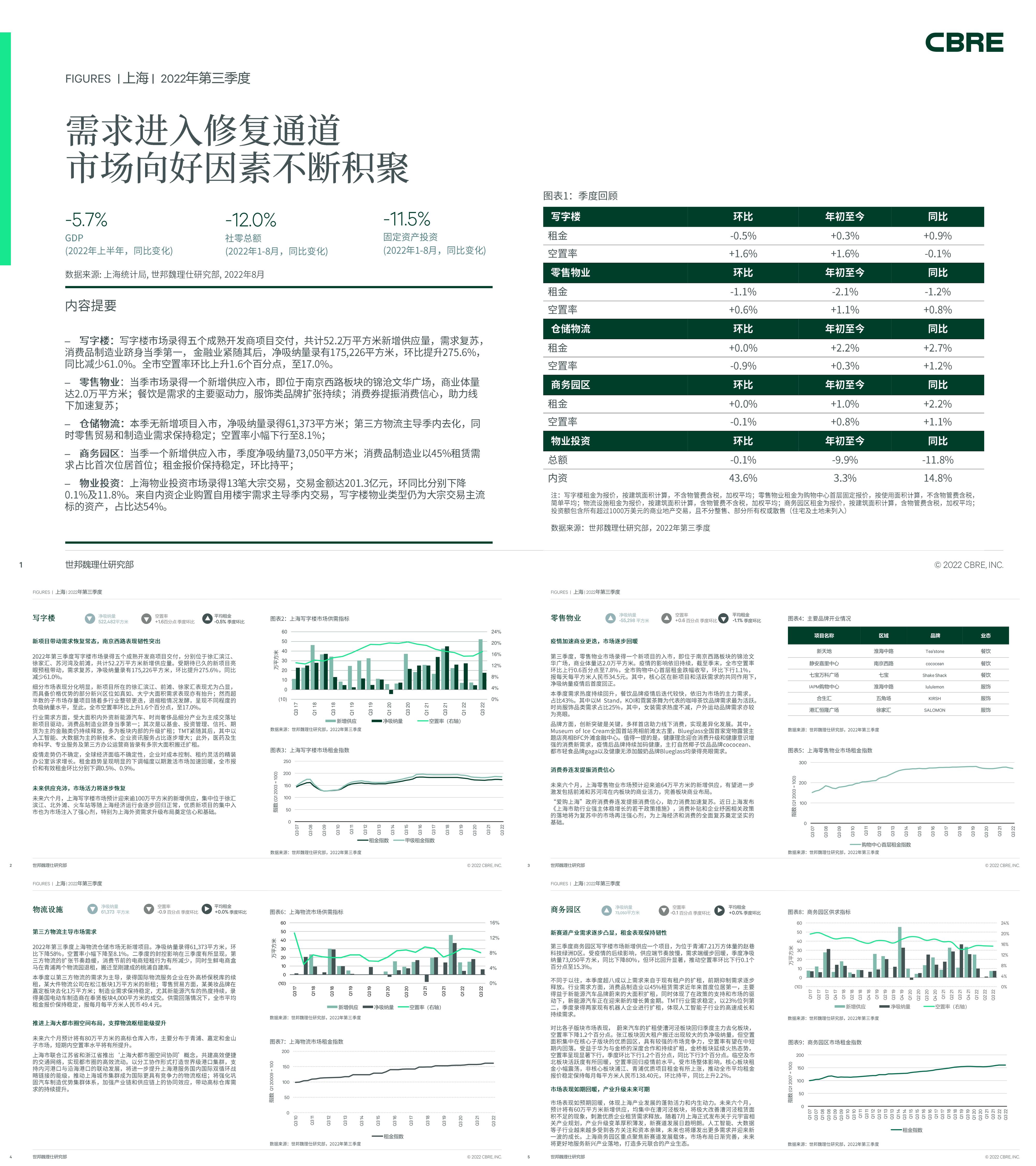 CBRE上海房地产市场报告 2022年第三季度