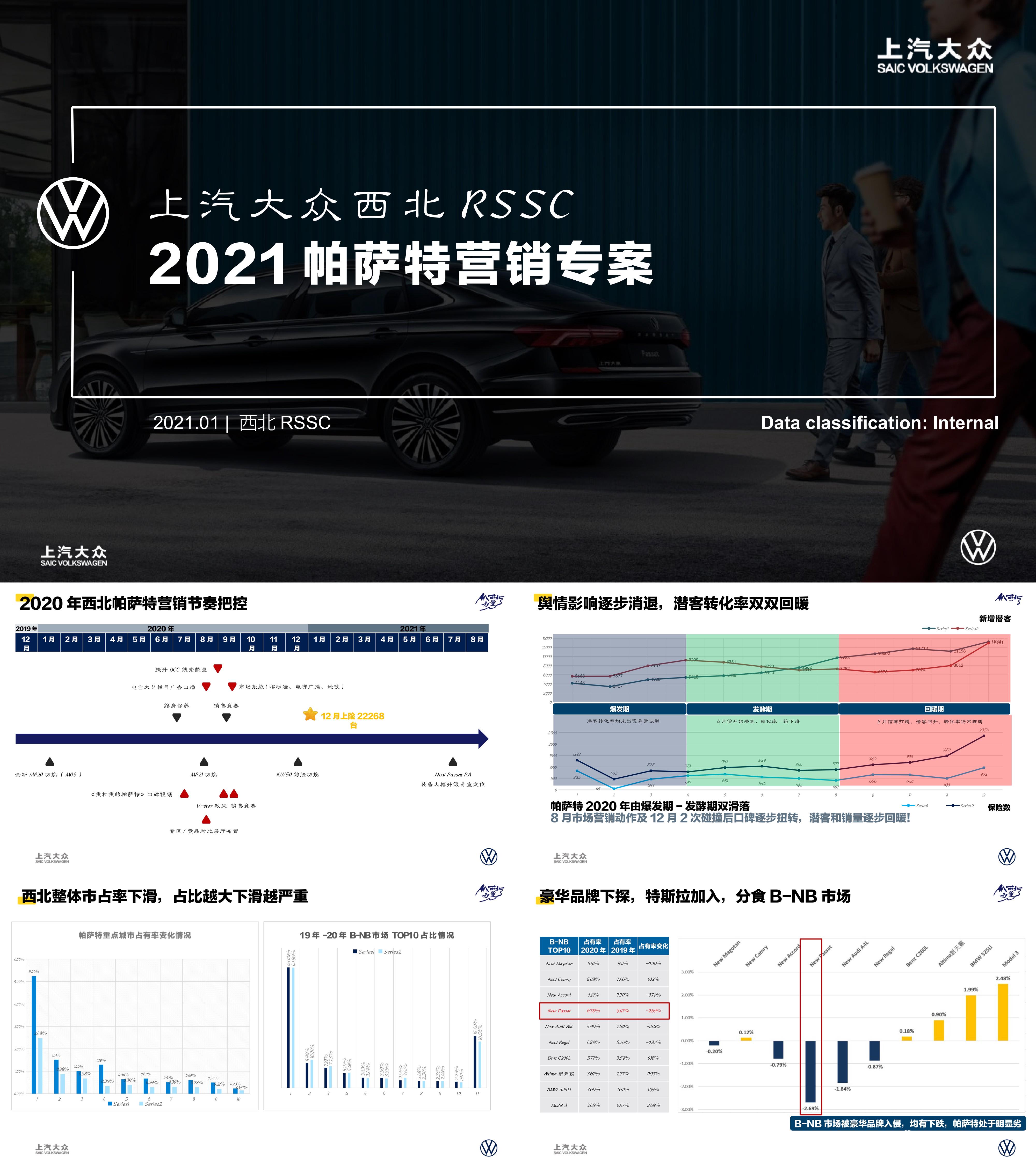 上汽大众西北RSSC2021帕萨特营销专案策划方案