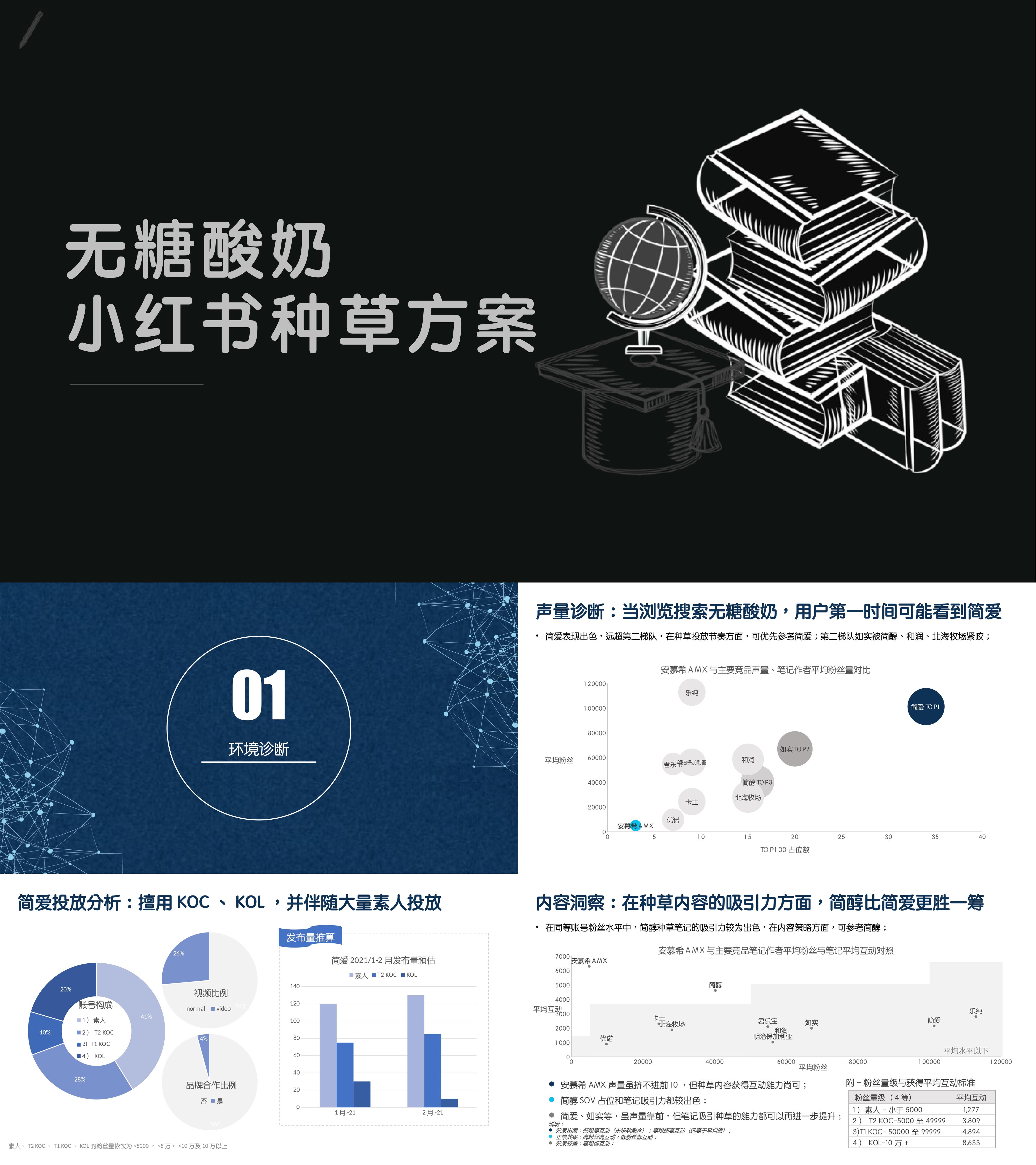 品牌酸奶小红书种草方案