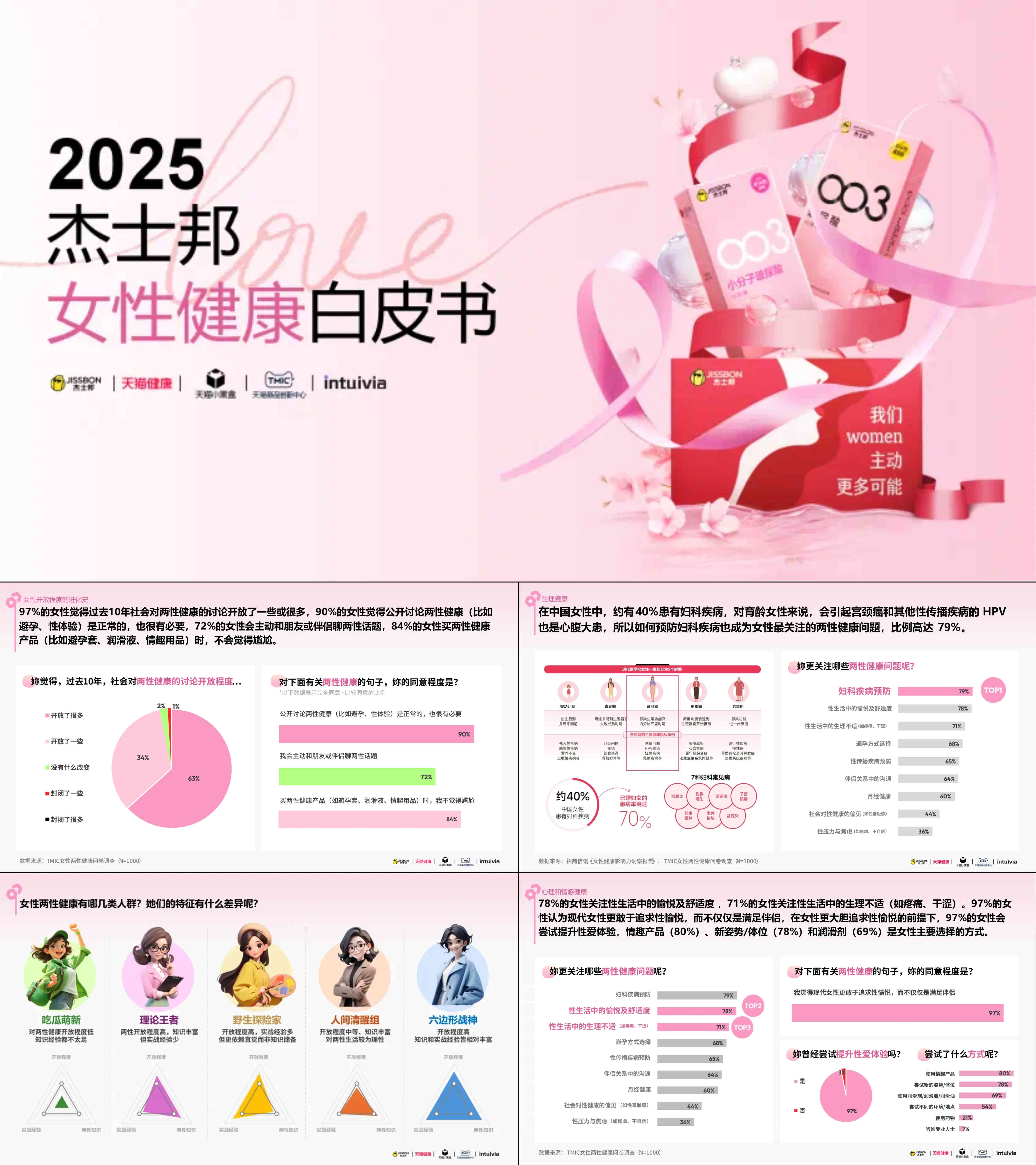 2025杰士邦女性健康白皮书