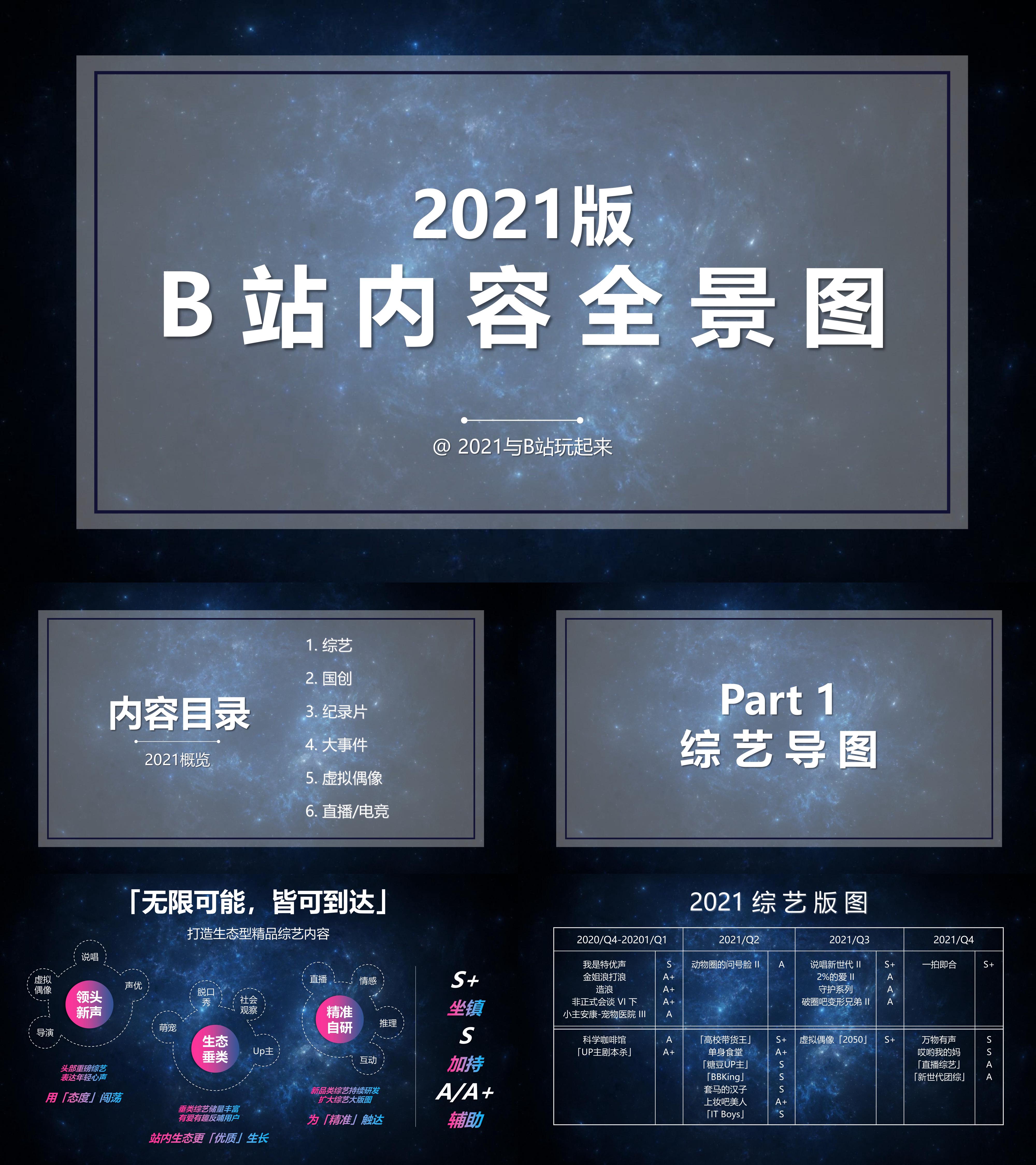 2021版B站内容全景图