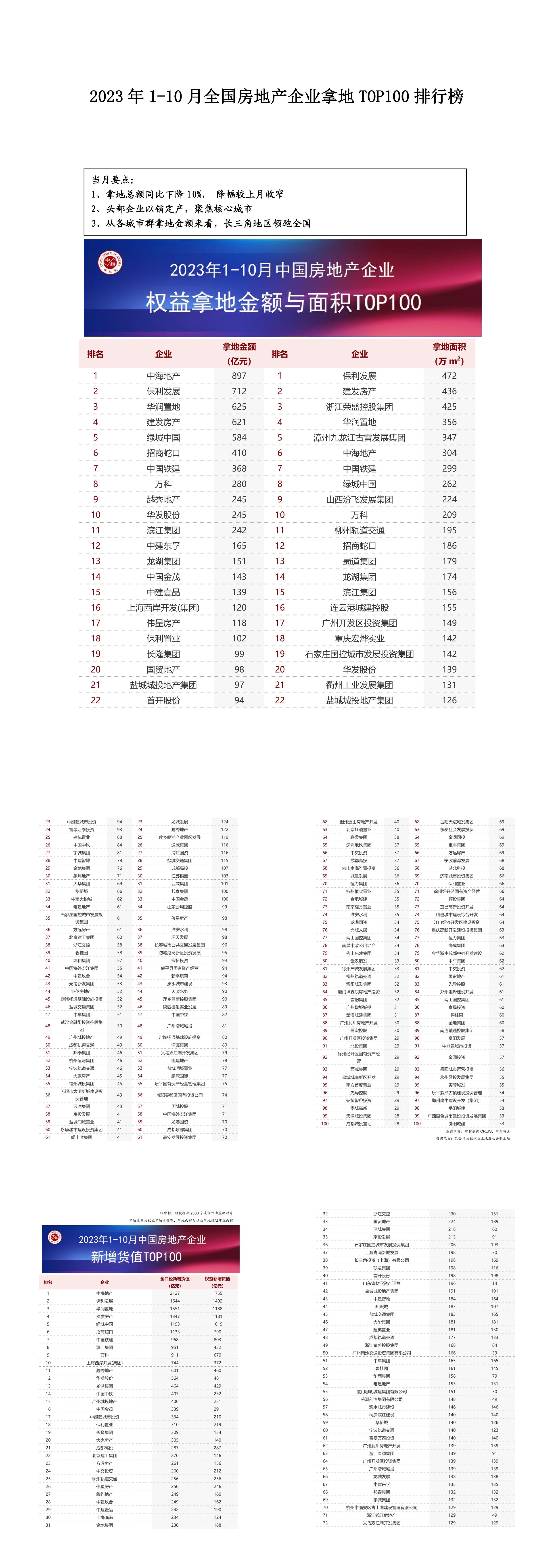 110月全国房地产企业拿地TOP100排行榜