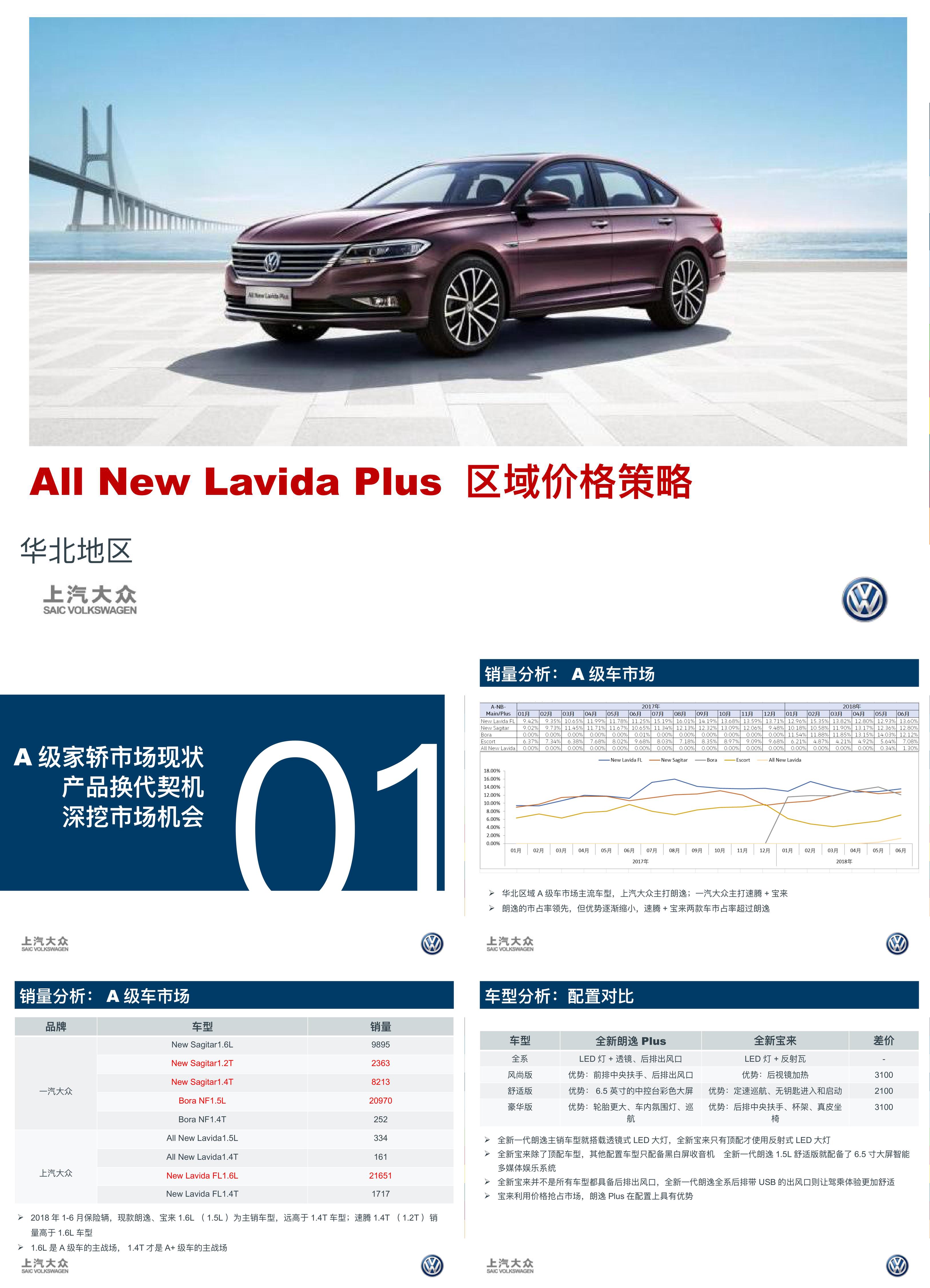 All New Lavida plus一汽大众华北区域价格策略