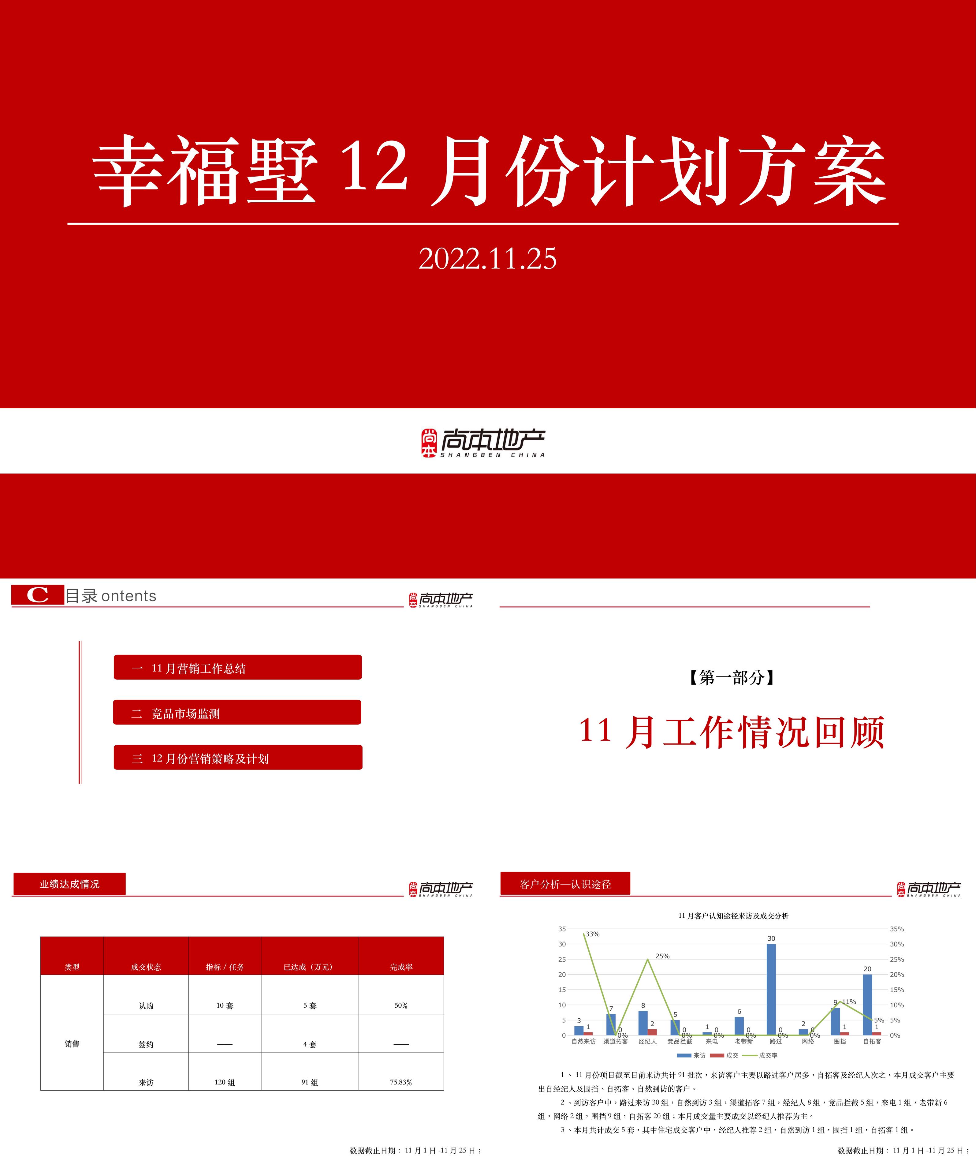 幸福墅11月总结暨12月推广策划案