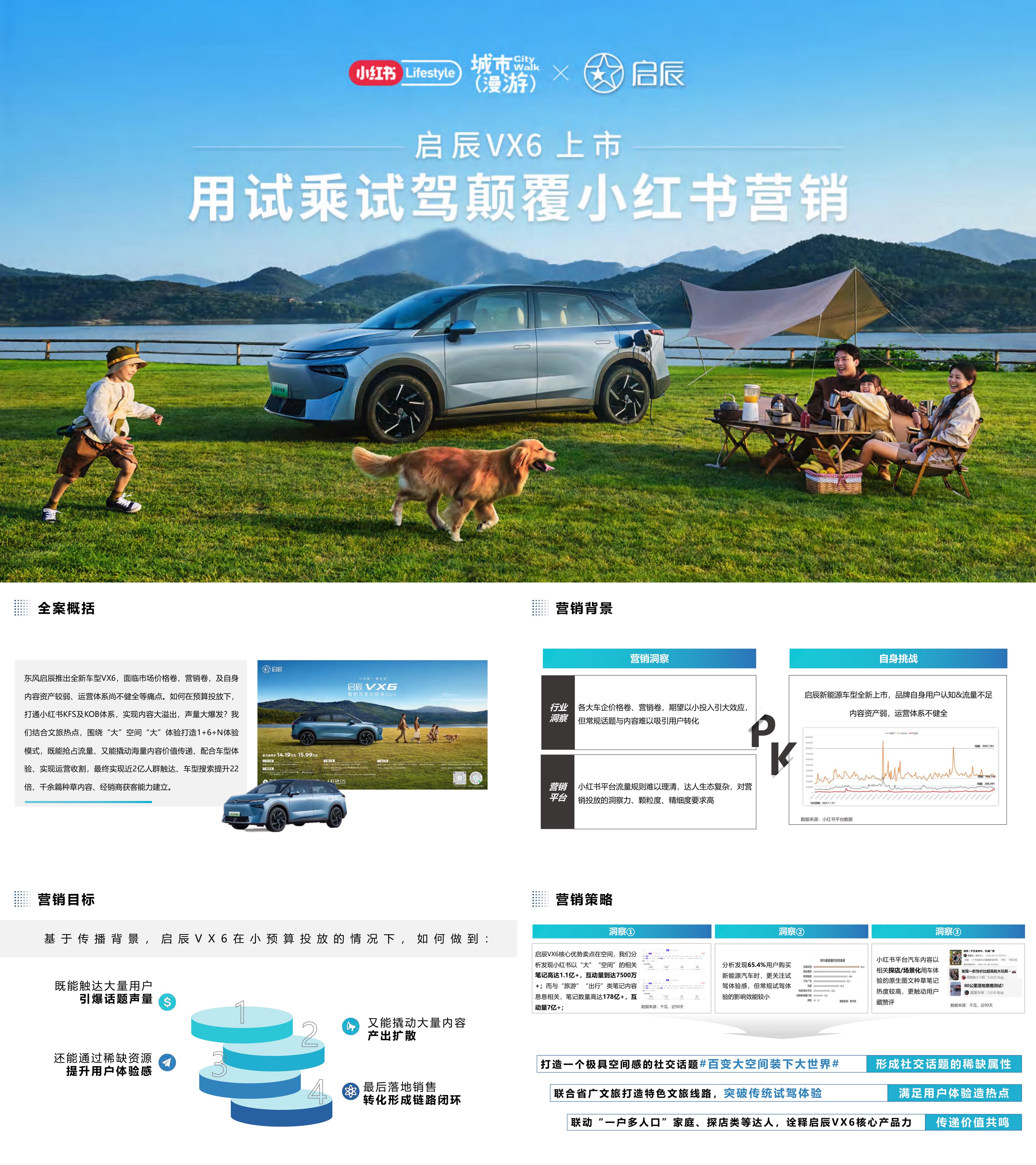 2024启辰VX6汽车新品上市小红书营销方案