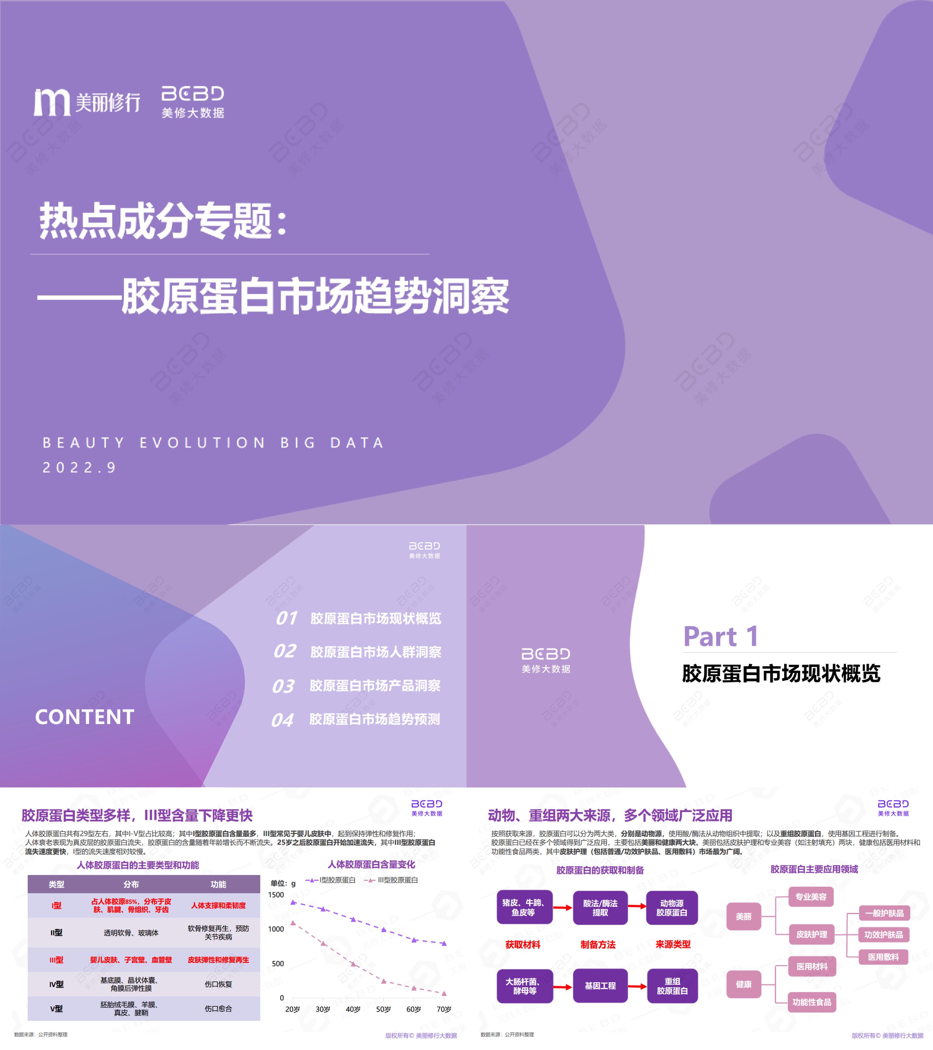 胶原蛋白市场趋势洞察美丽修行报告