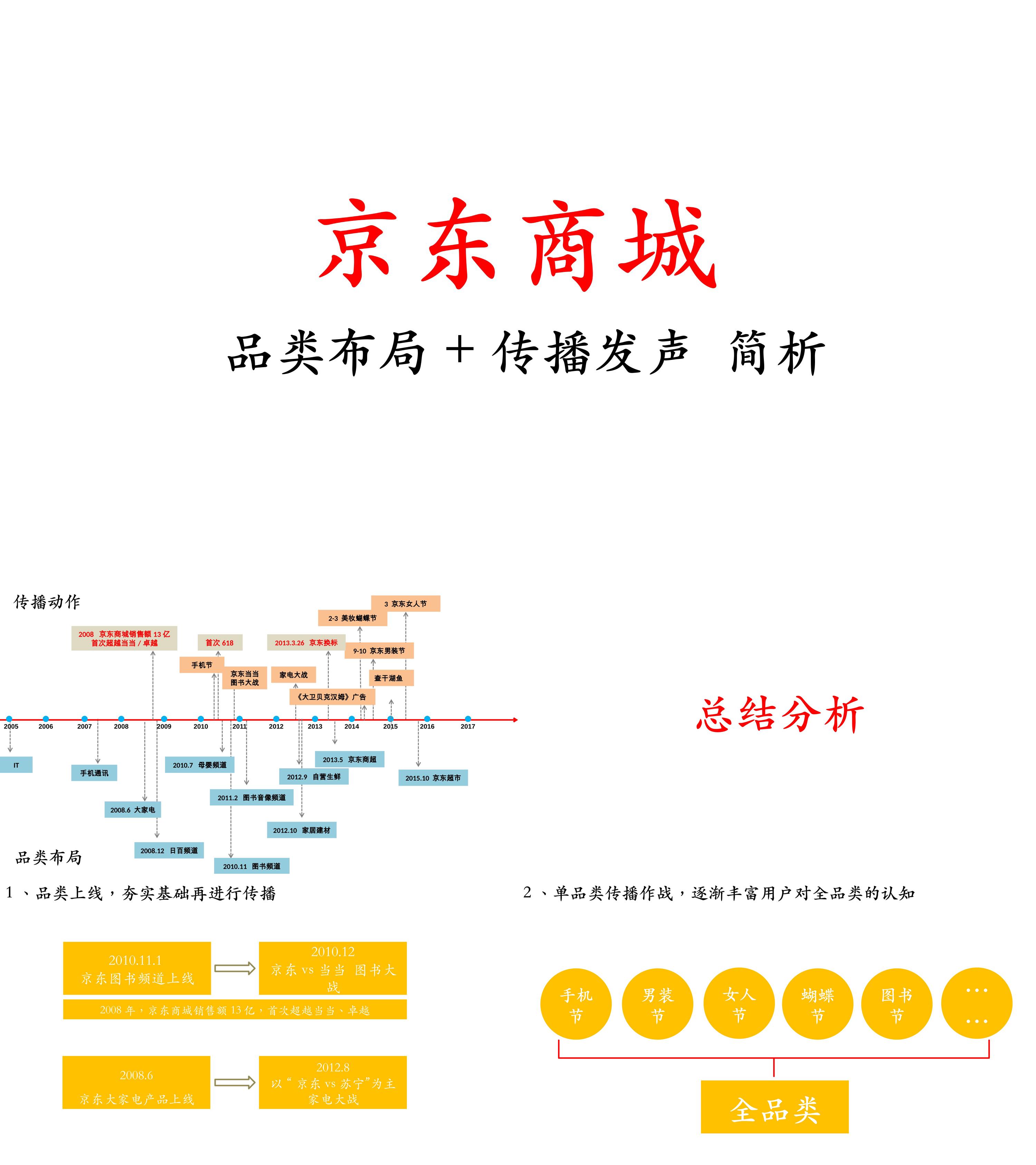 京东商城品类布局传播发声简单析