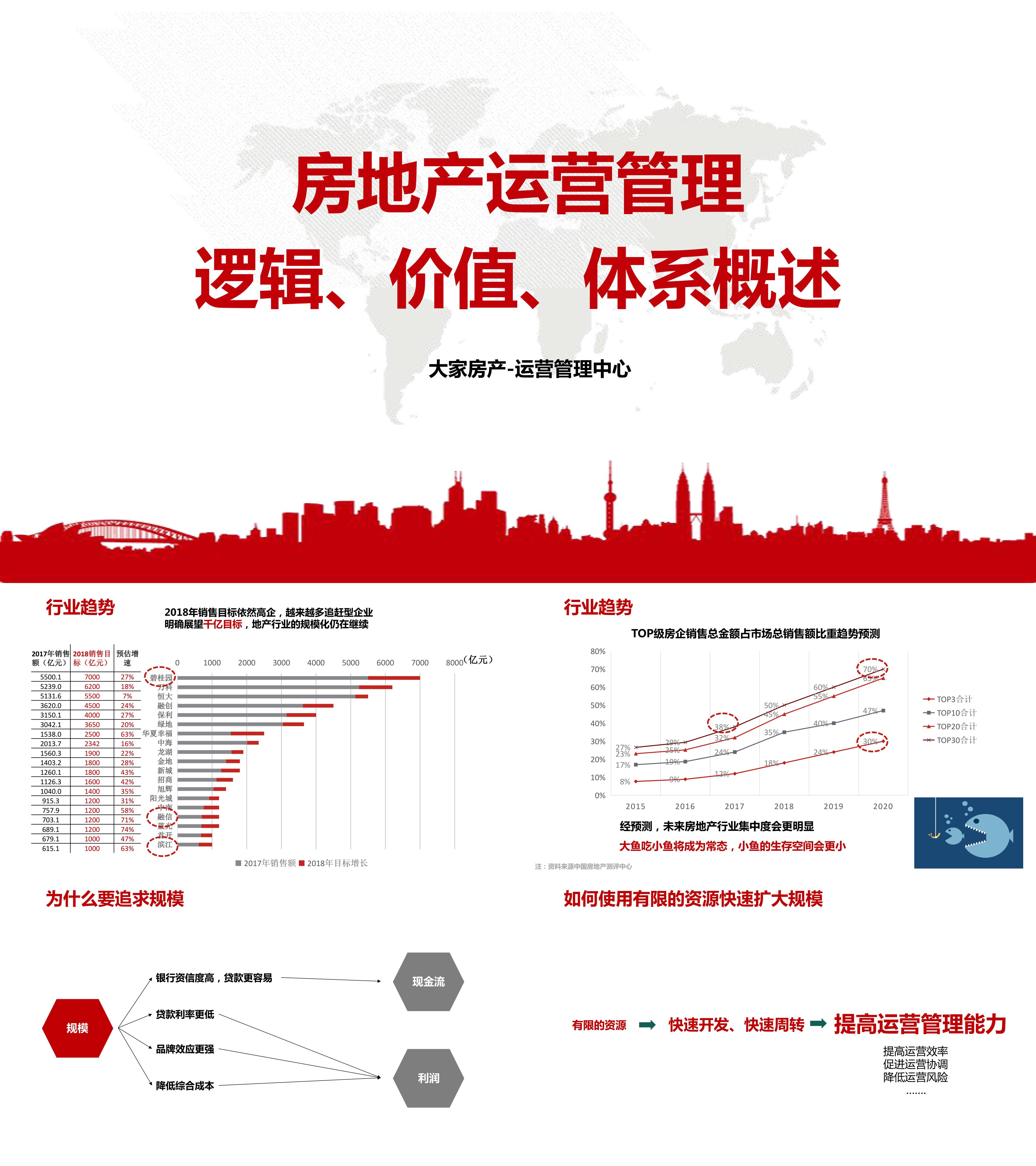 房地产运营管理逻辑价值体系