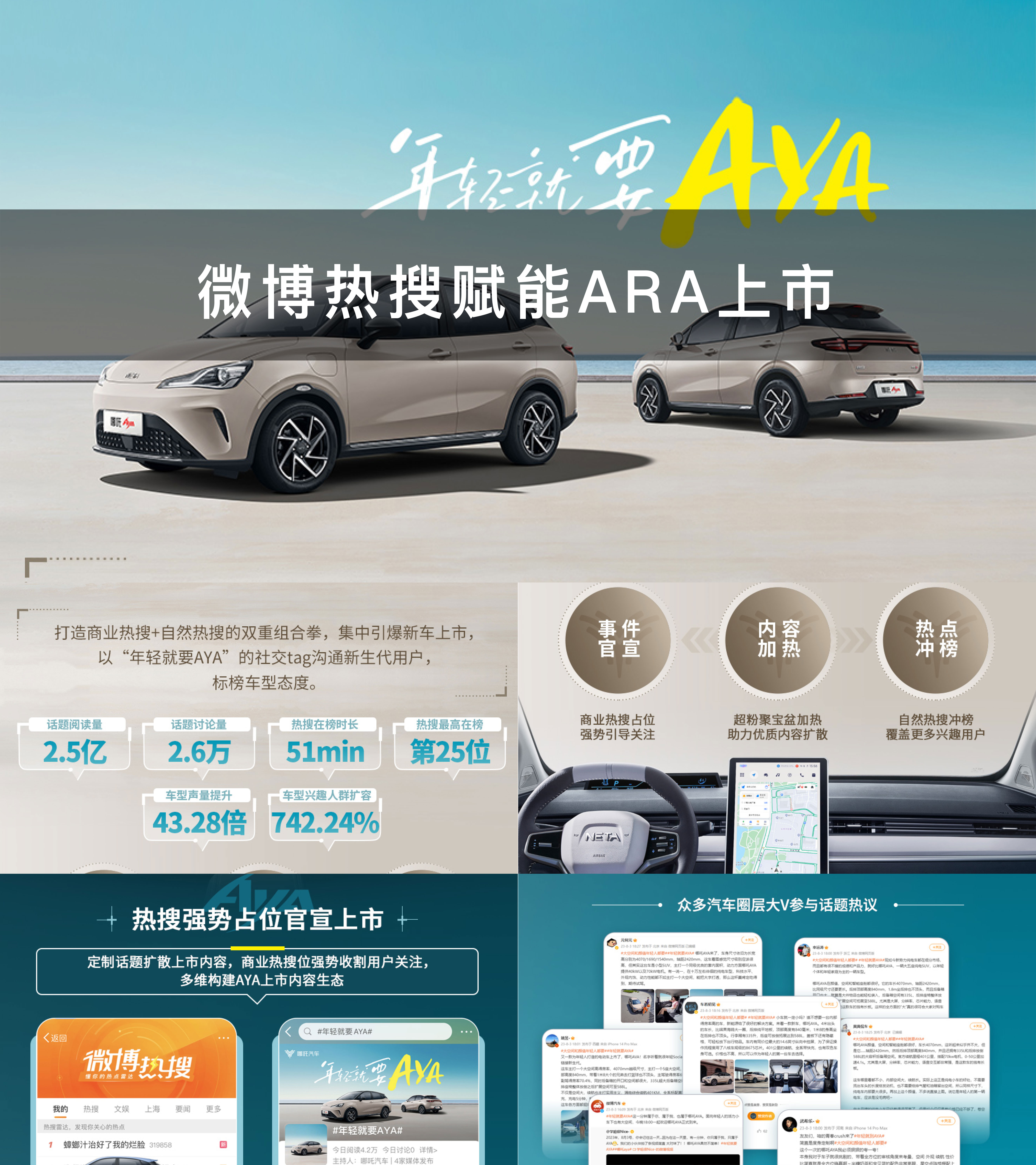 2023哪吒ARA汽车上市微博热搜传播结案