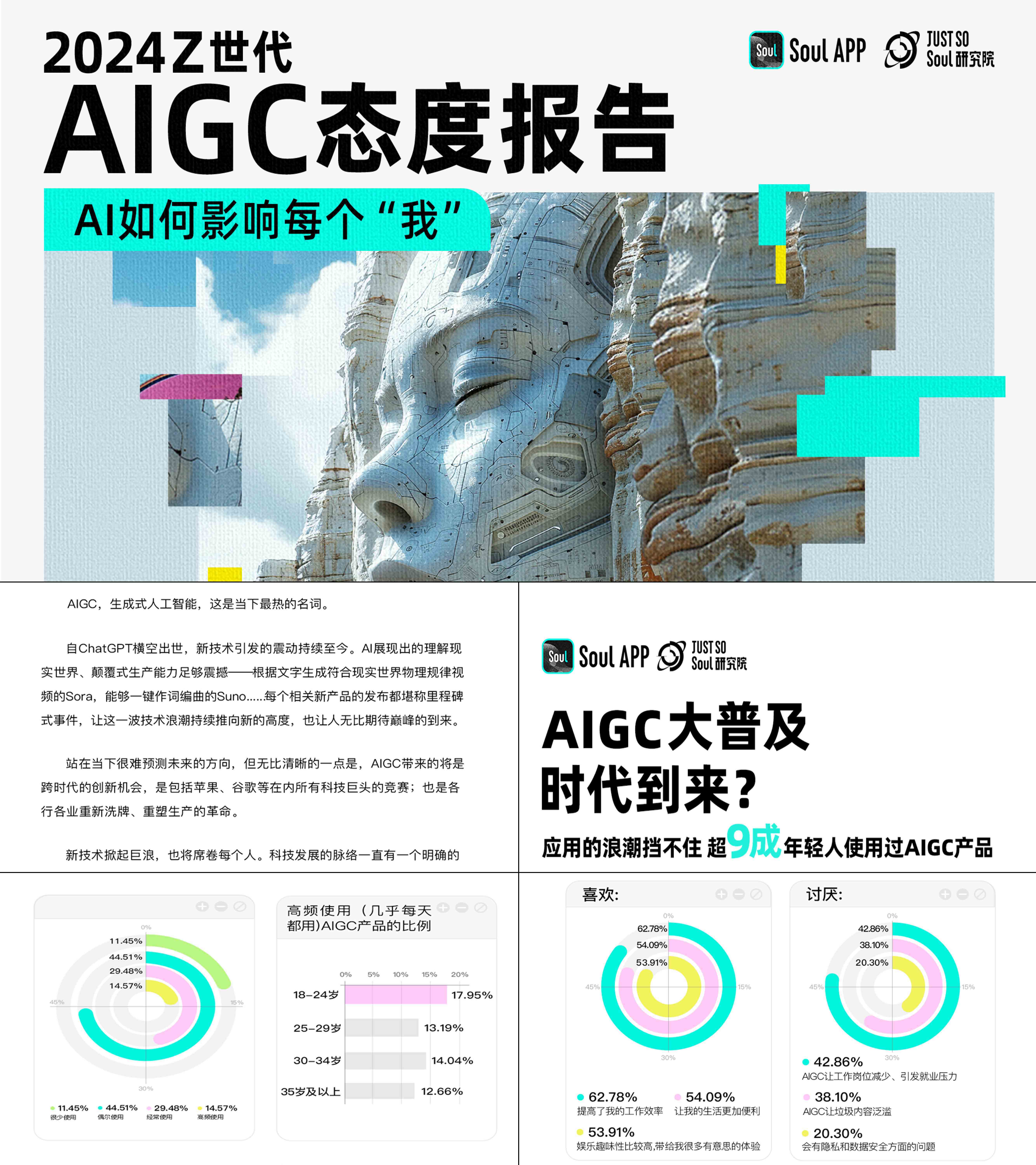 2024社交媒体SoulZ世代AIGC态度报告AI如何影响每个我