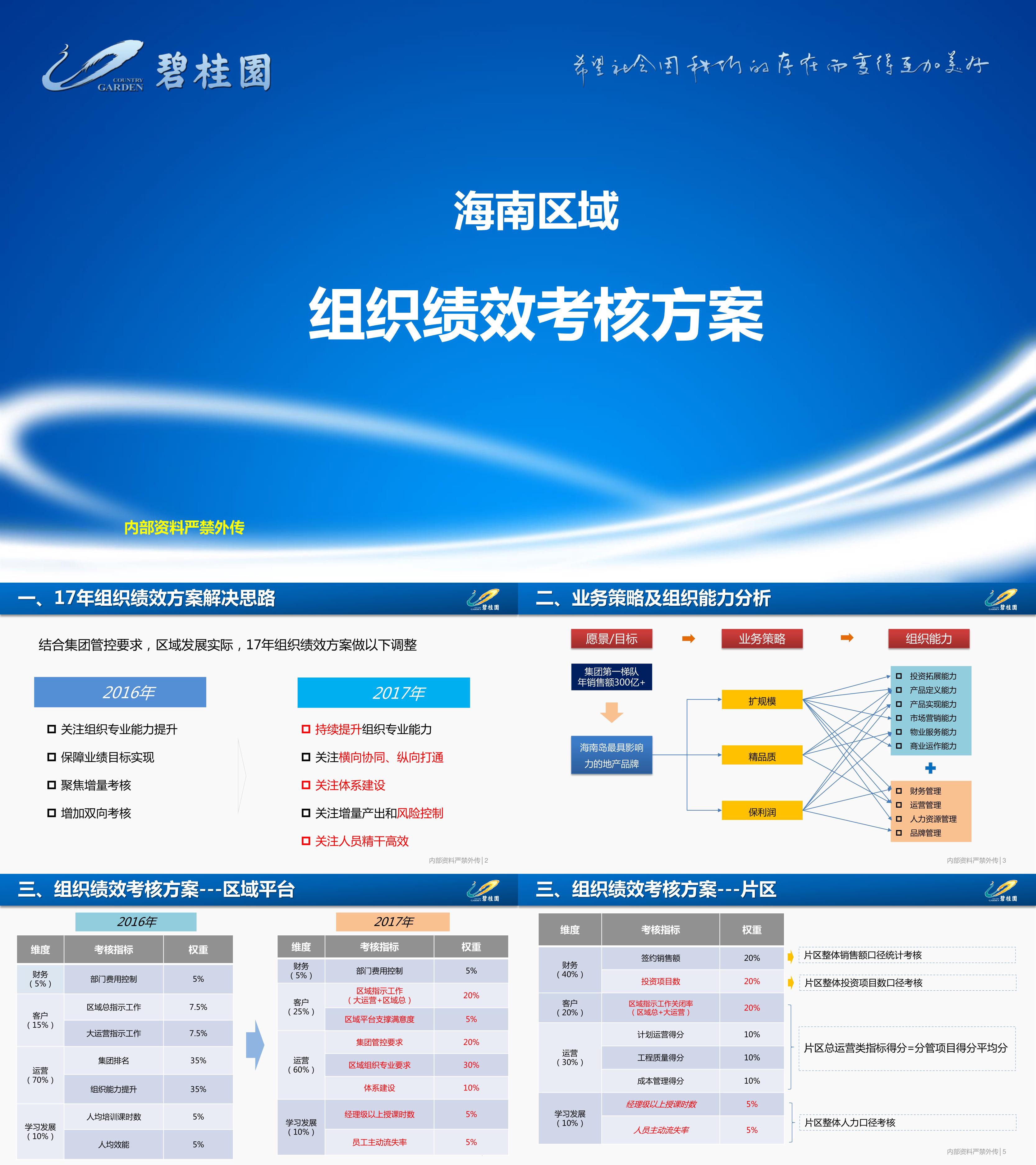 房地产制度与标准组织绩效考核方案