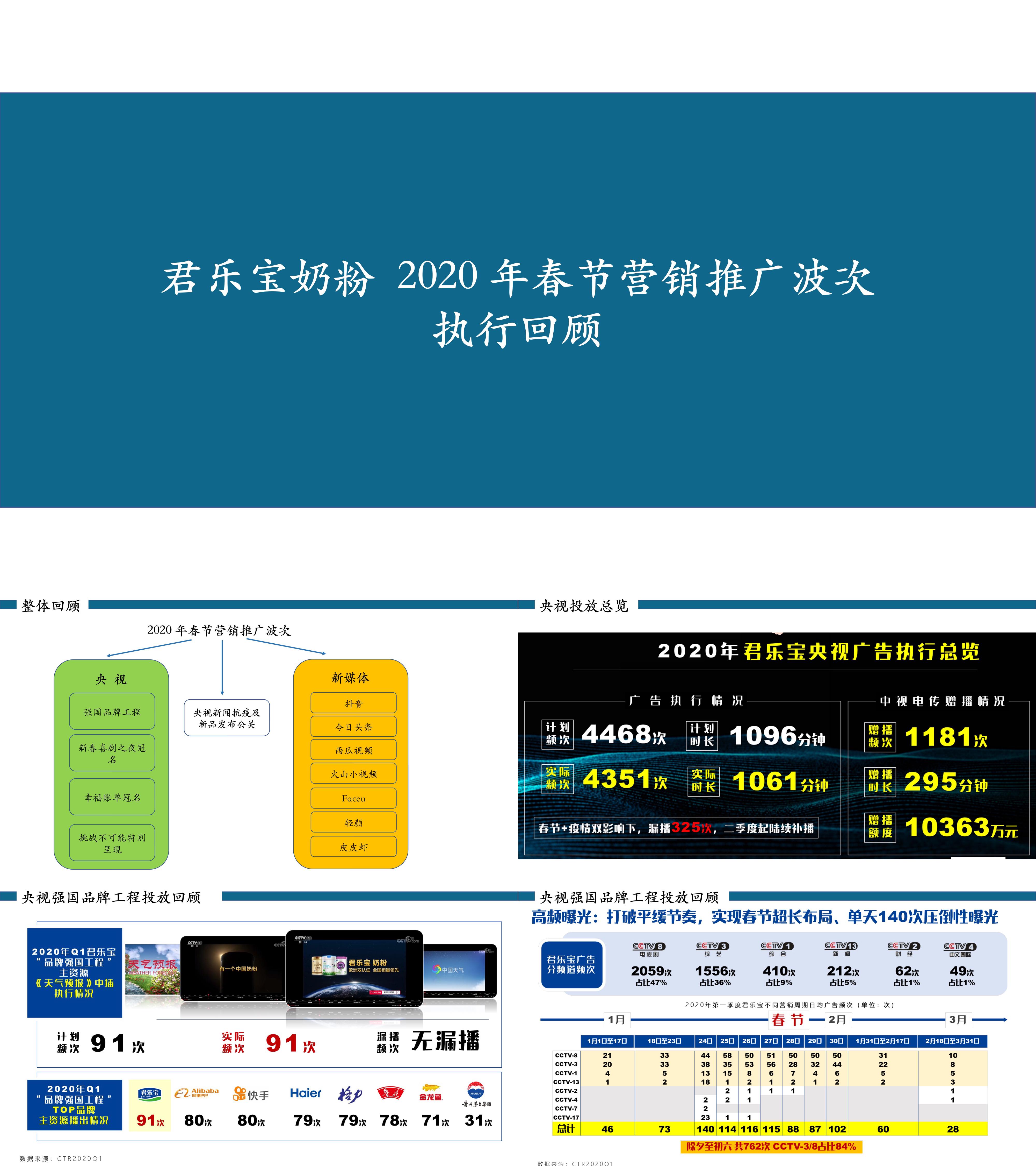 结案报告君乐宝奶粉2020年春节全媒体营销推广波次