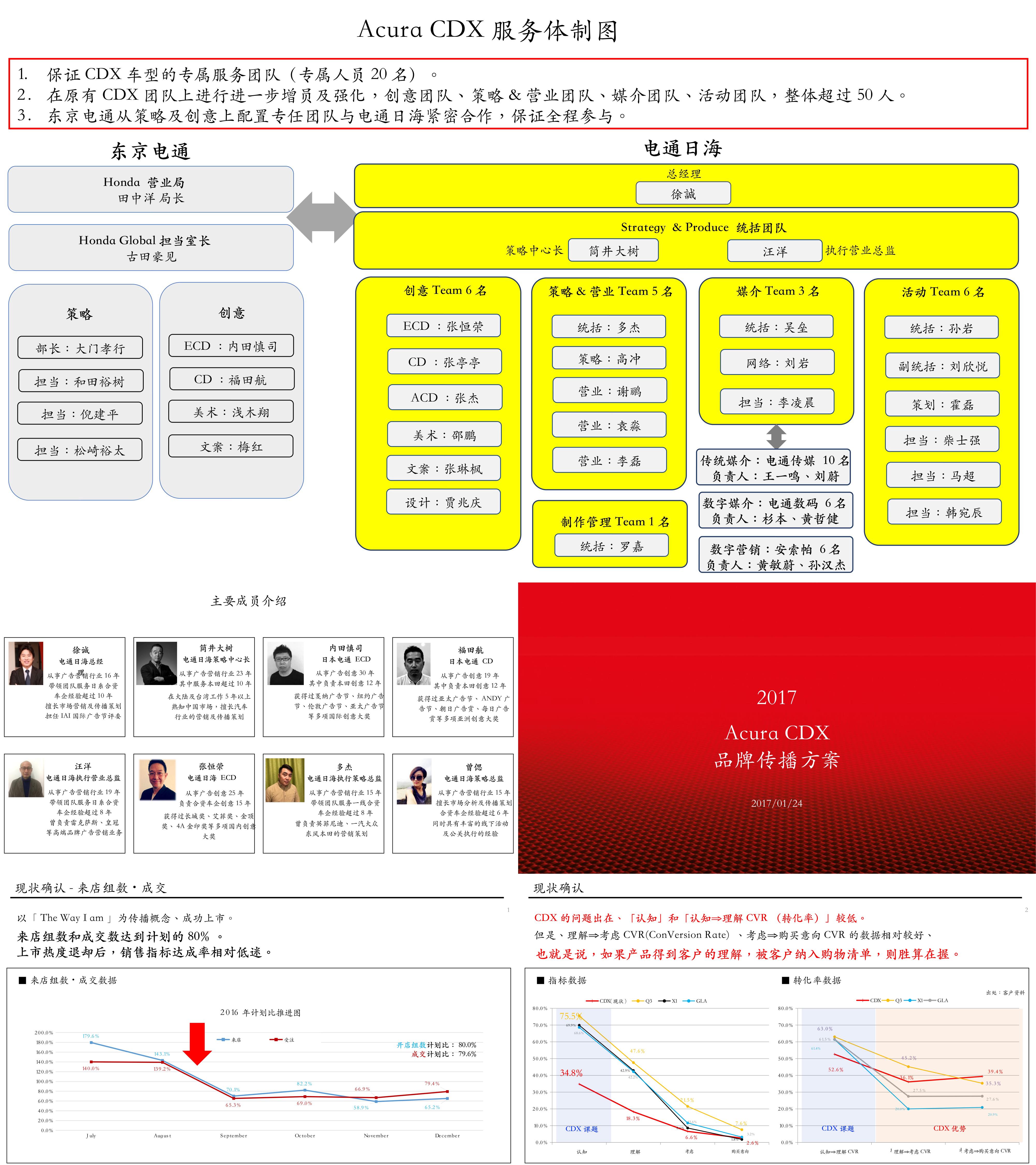 CDX比稿提案企划书