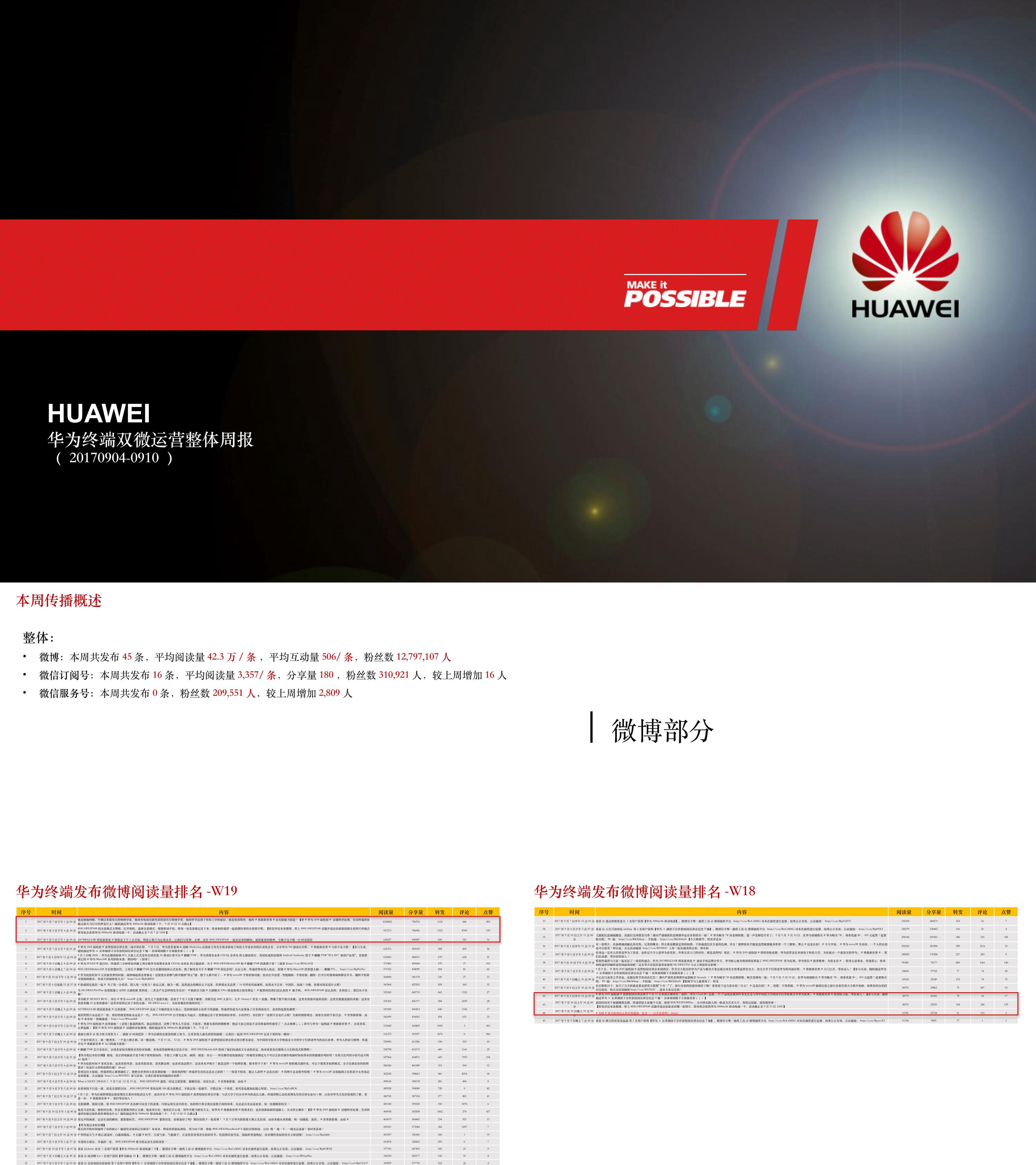 华为终端双微运营整体周报