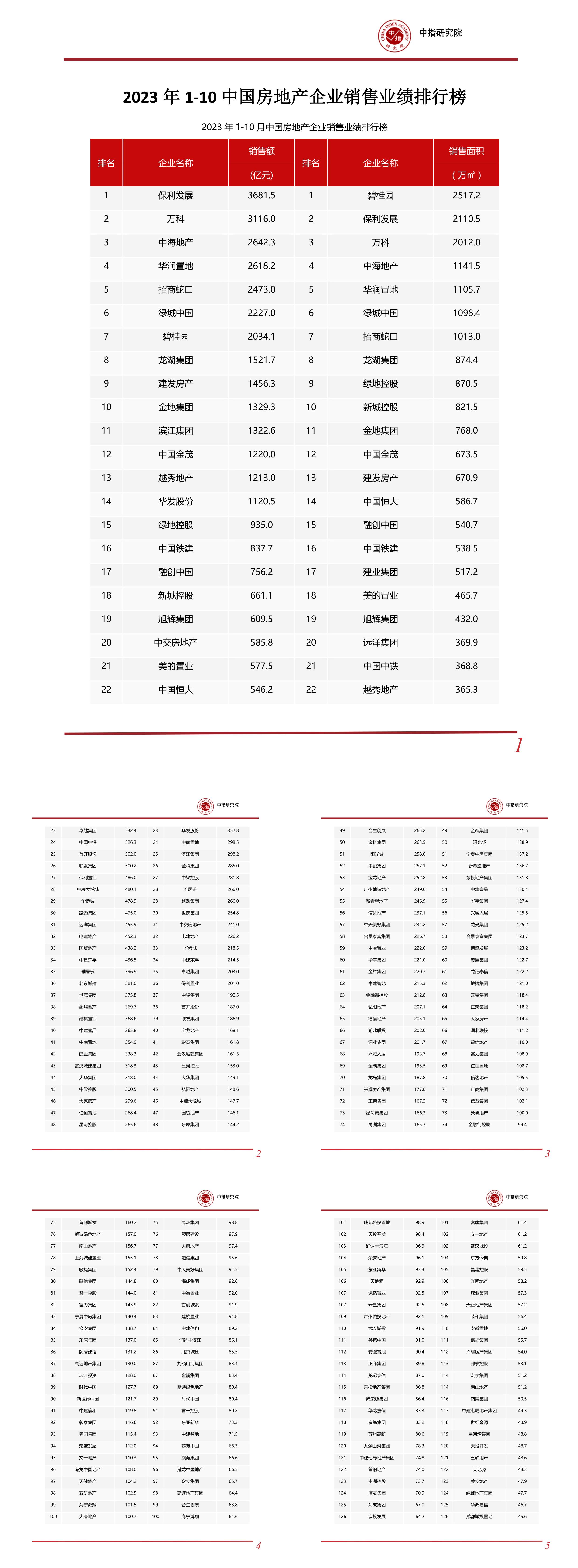 110中国房地产企业销售业绩排行榜