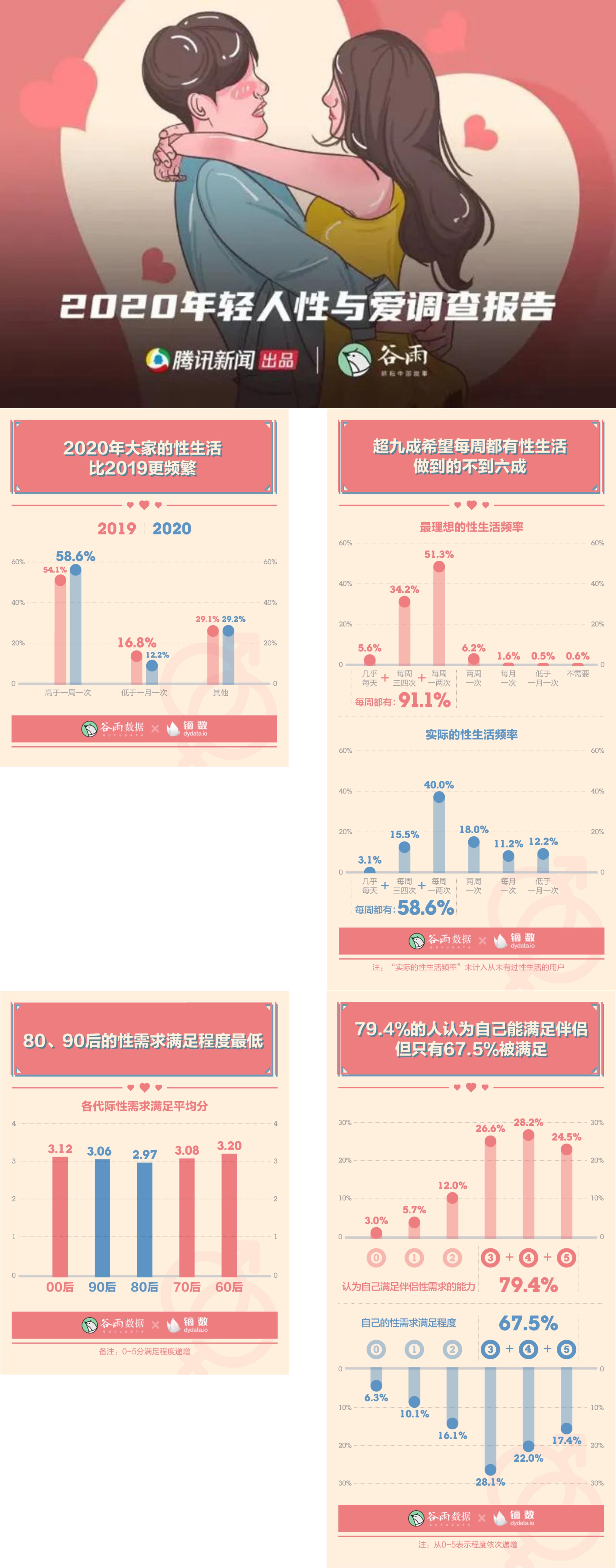 年轻人性与爱调查报告腾讯谷雨