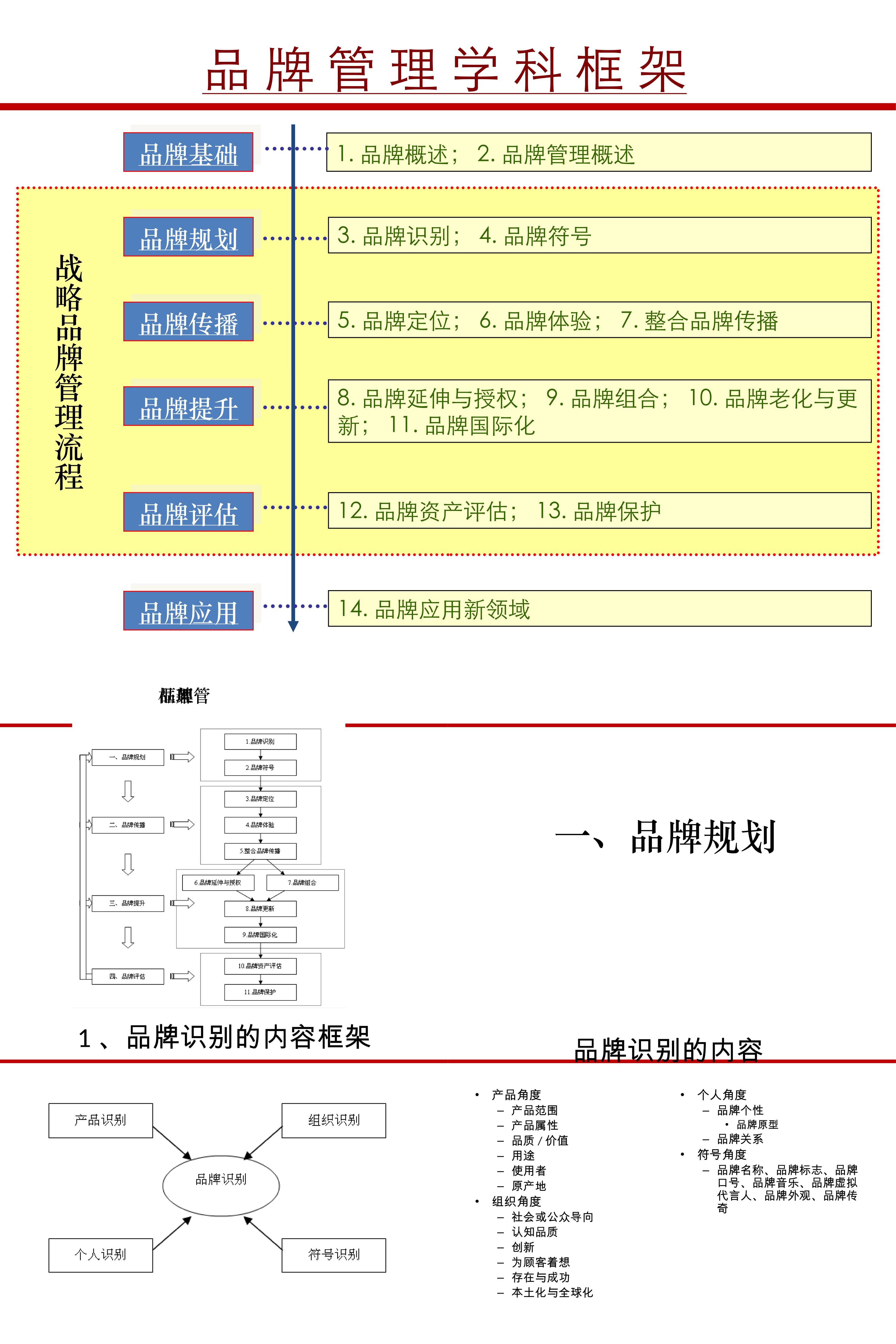 品牌管理