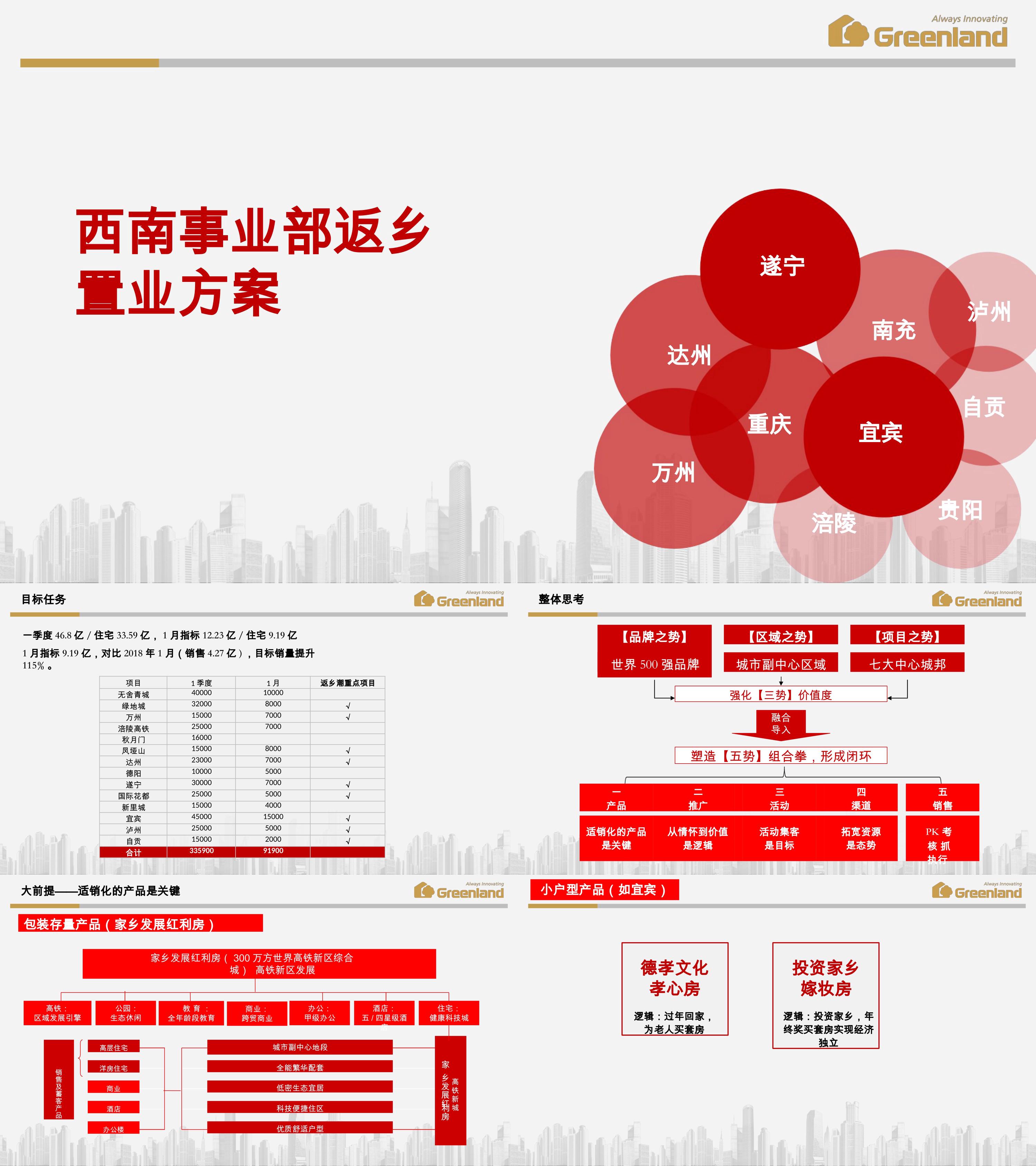 西南事业部春节返乡置业工作方案