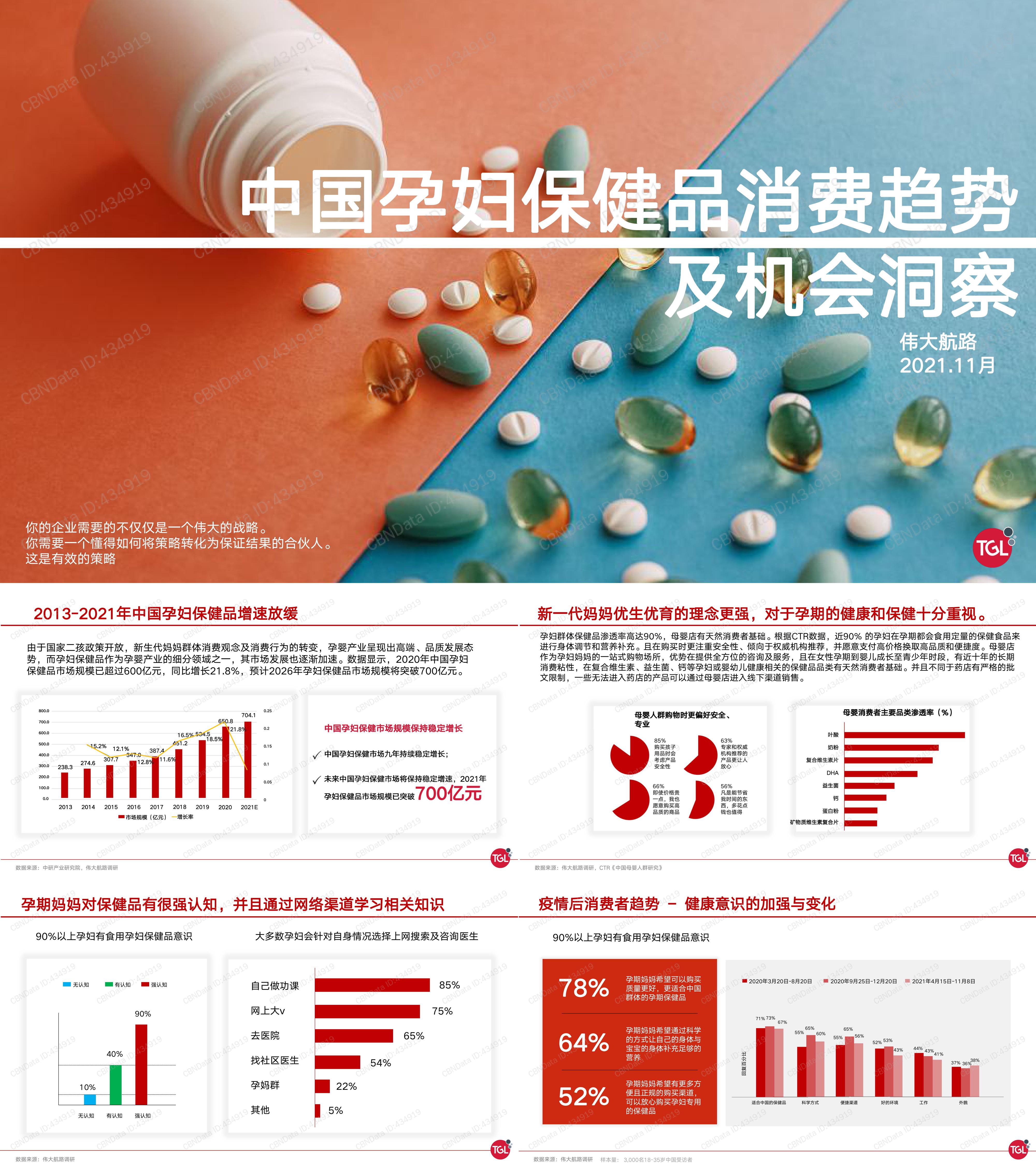 中国孕妇保健品消费趋势及机会洞察报告